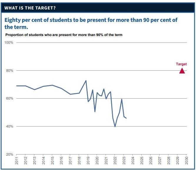 What is the target graph 