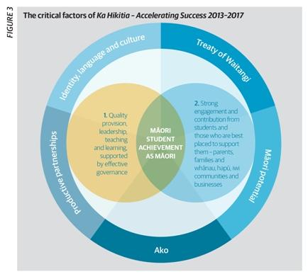 Circular diagram showing the critical factors of Ka Hikitia