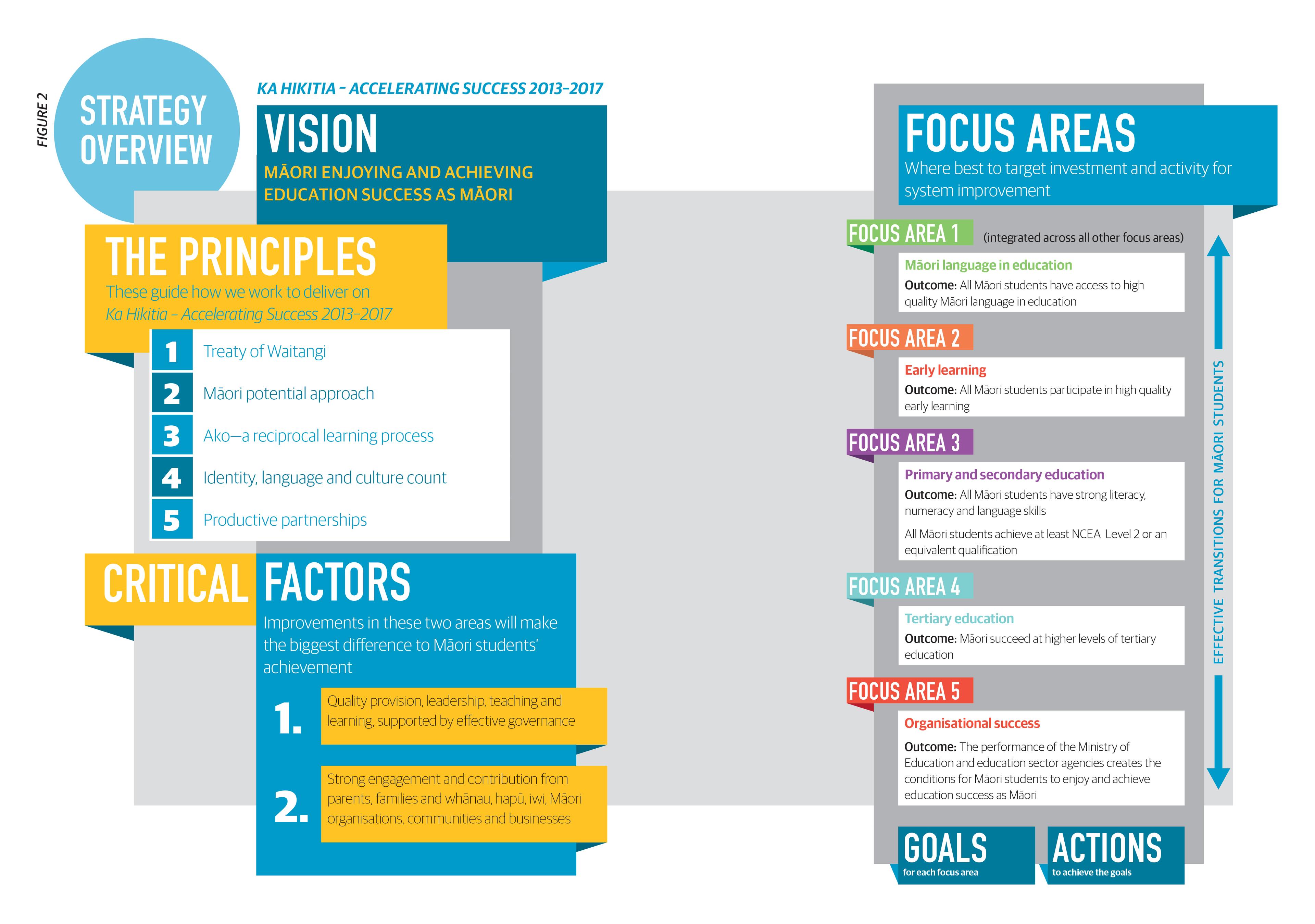 Strategy overview and 5 focus areas