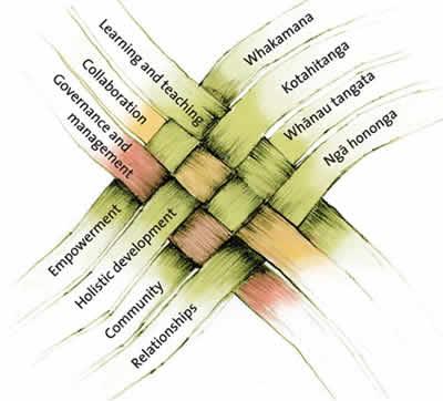 Self-review weaving