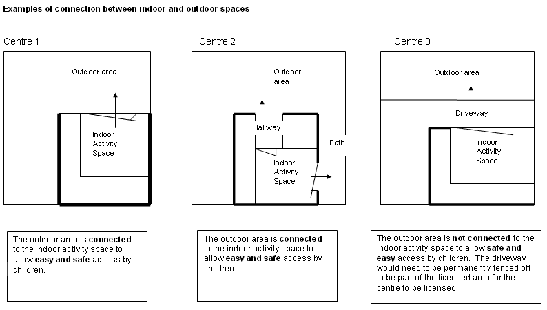 Diagrams and descriptions of 3 ECE centre layouts